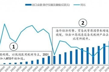 中國醫療器械出海:過去、現在和未來