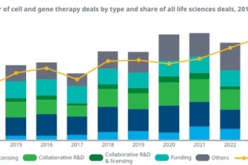 深度!細胞和基因療法發展趨勢報告出爐