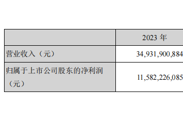 邁瑞連續6年增長超20%,新增員工近2000人!