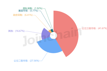 2024年3月患者轉運器械經銷商排行榜,公立三級市場占比超41%