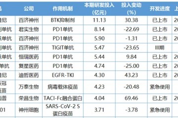 2023年研發投入最多的20款中國創新藥，透露了什麽風向？