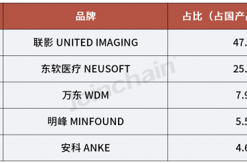 ​2024年第一季度醫學影像設備品牌榜單