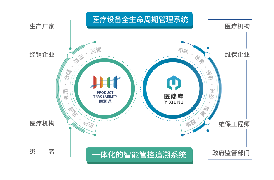 醫修庫係統功能示意圖